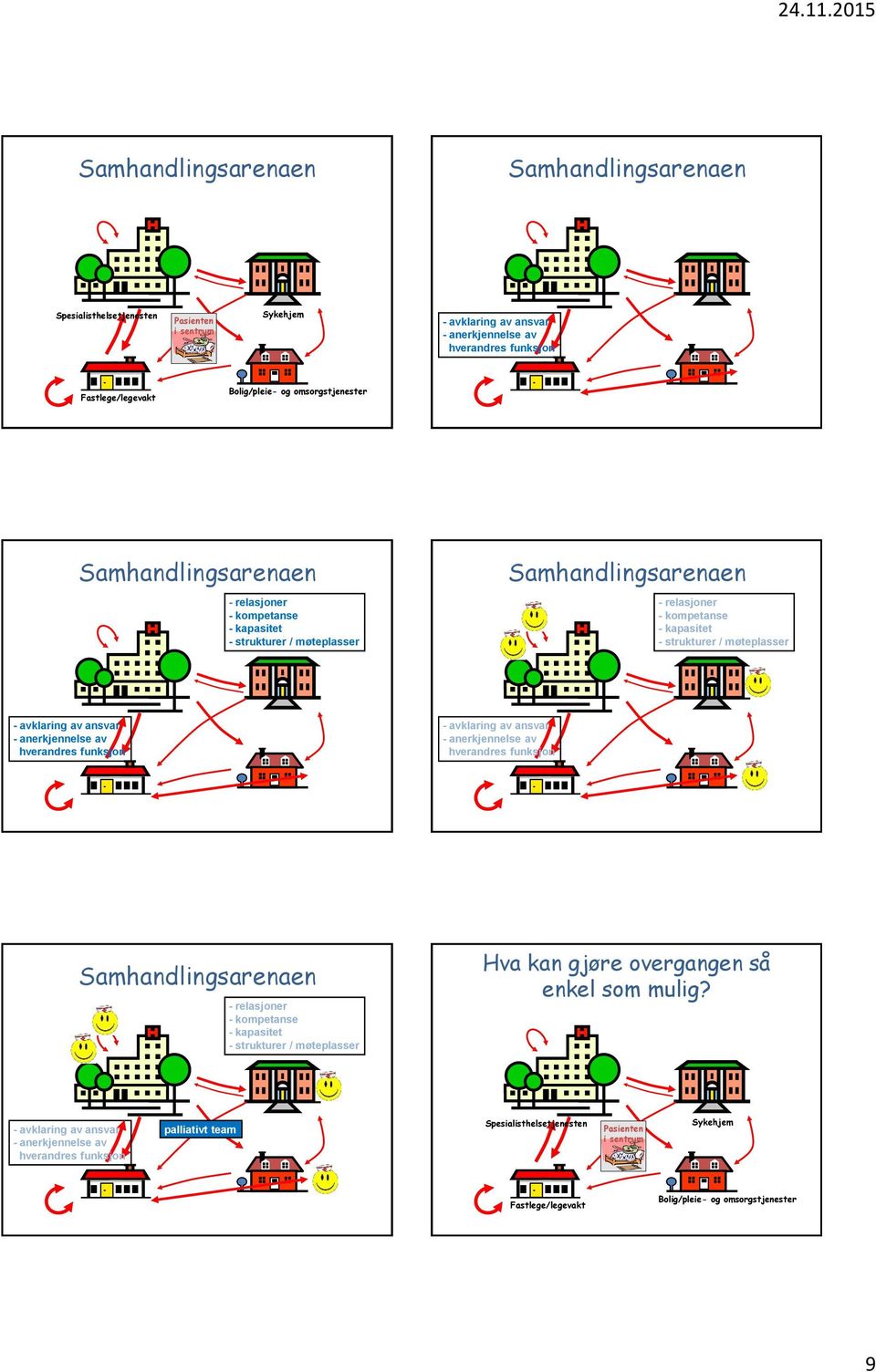 av ansvar - anerkjennelse av hverandres funksjon - avklaring av ansvar - anerkjennelse av hverandres funksjon Samhandlingsarenaen - relasjoner - kompetanse - kapasitet - strukturer / møteplasser Hva