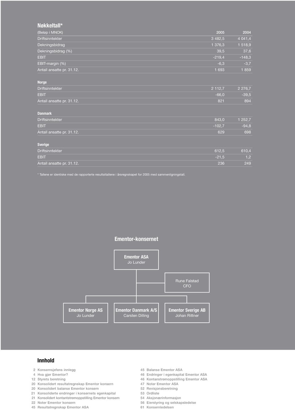 31.12. 236 249 * Tallene er identiske med de rapporterte resultattallene i årsregnskapet for 2005 med sammenligningstall.