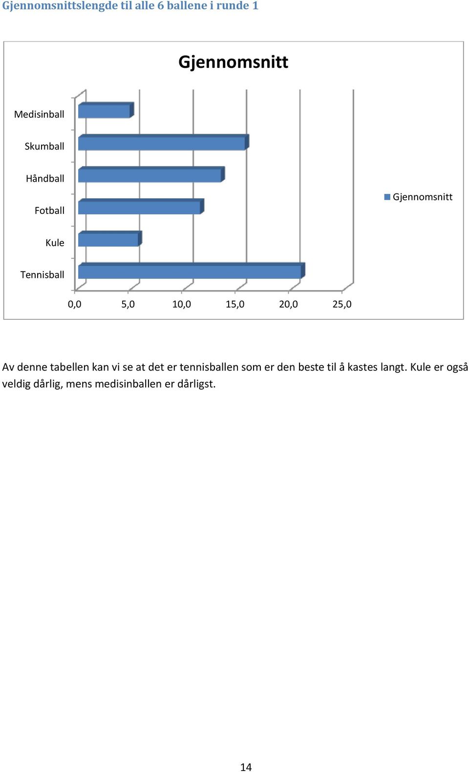 25,0 Av denne tabellen kan vi se at det er tennisballen som er den beste