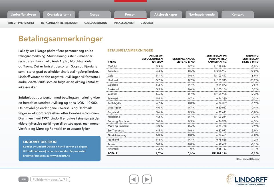 Akershus 4,4 %,5 % kr 26 987 22,2 % Lindorff venter at den negative utviklingen vil fortsette i Oslo 5,1 %,6 % kr 13 497-6,9 % Hedmark 5,7 %,7 % kr 161 345-23,2 % Oppland 5,2 %,7 % kr 94 872,5 %