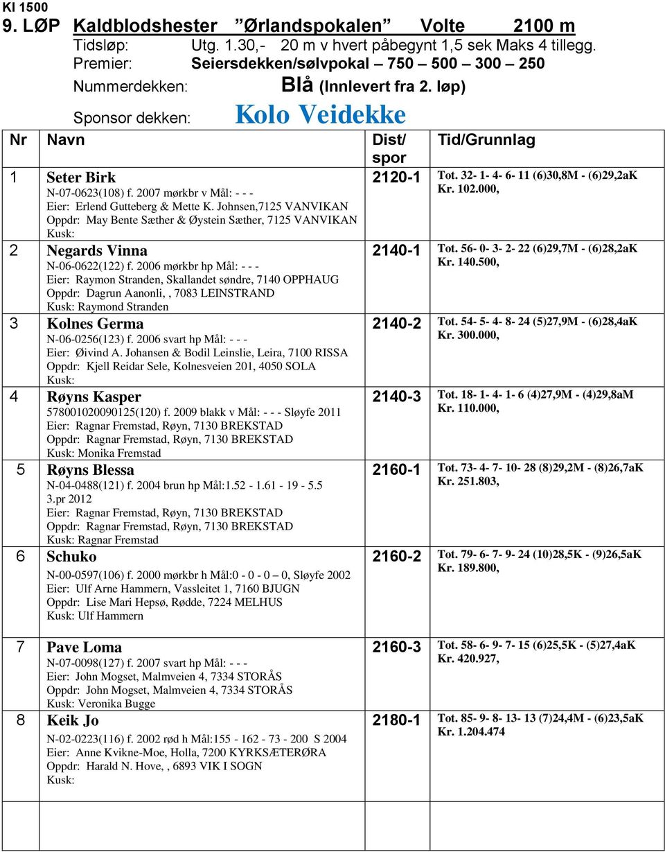 2007 mørkbr v Mål: - - - Eier: Erlend Gutteberg & Mette K. Johnsen,7125 VANVIKAN Oppdr: May Bente Sæther & Øystein Sæther, 7125 VANVIKAN 2 Negards Vinna N-06-0622(122) f.