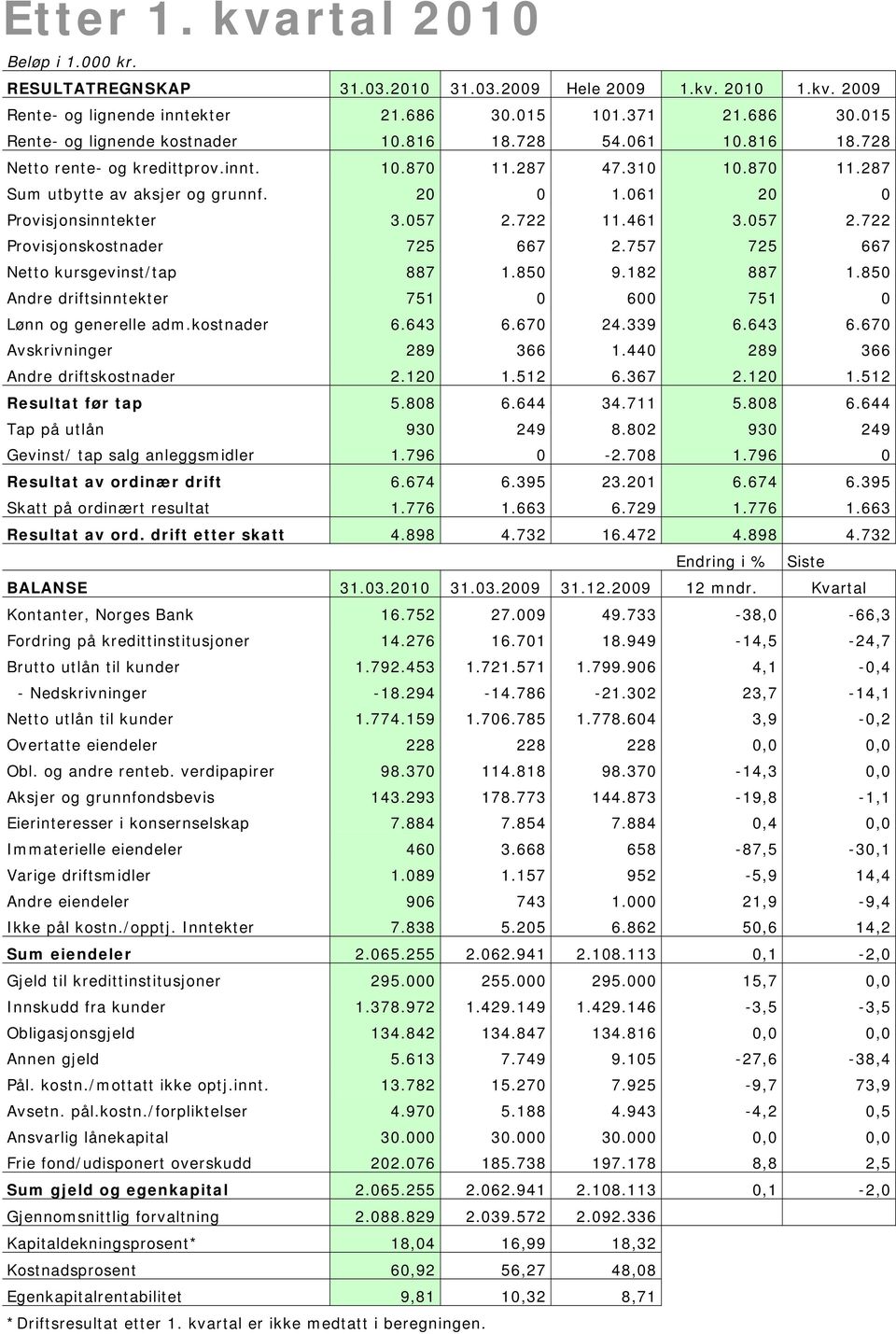 722 11.461 3.057 2.722 Provisjonskostnader 725 667 2.757 725 667 Netto kursgevinst/tap 887 1.850 9.182 887 1.850 Andre driftsinntekter 751 0 600 751 0 Lønn og generelle adm.kostnader 6.643 6.670 24.