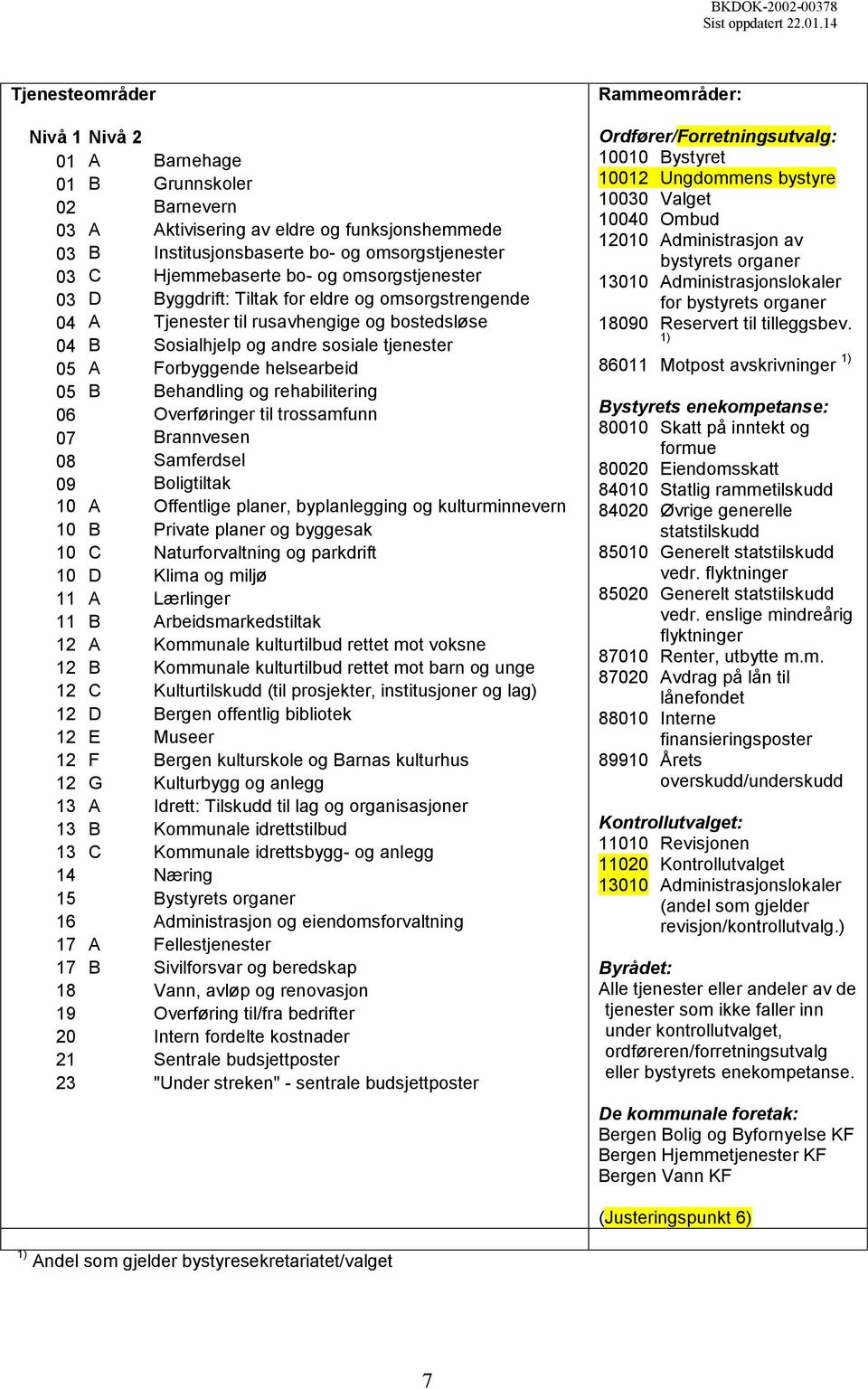 Behandling og rehabilitering 06 Overføringer til trossamfunn 07 Brannvesen 08 Samferdsel 09 Boligtiltak 10 A Offentlige planer, byplanlegging og kulturminnevern 10 B Private planer og byggesak 10 C