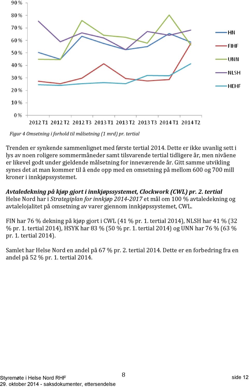 Gitt samme utvikling synes det at man kommer til å ende opp med en omsetning på mellom 600 og 700 mill kroner i innkjøpssystemet. Avtaledekning på kjøp gjort i innkjøpssystemet, Clockwork (CWL) pr. 2.