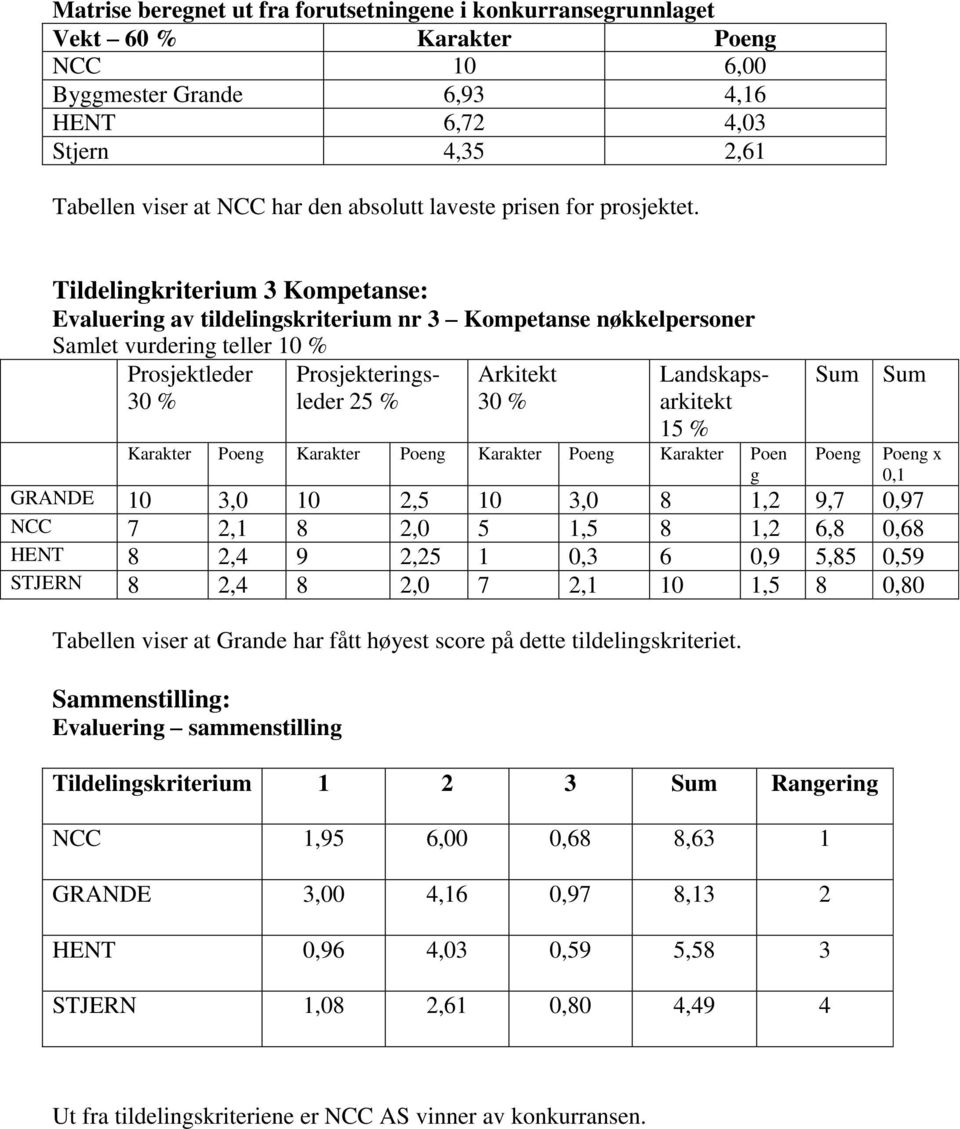 Tildelingkriterium 3 Kompetanse: Evaluering av tildelingskriterium nr 3 Kompetanse nøkkelpersoner Samlet vurdering teller 10 % Prosjektleder Prosjekteringsleder 25 % Arkitekt Landskapsarkitekt 15 %