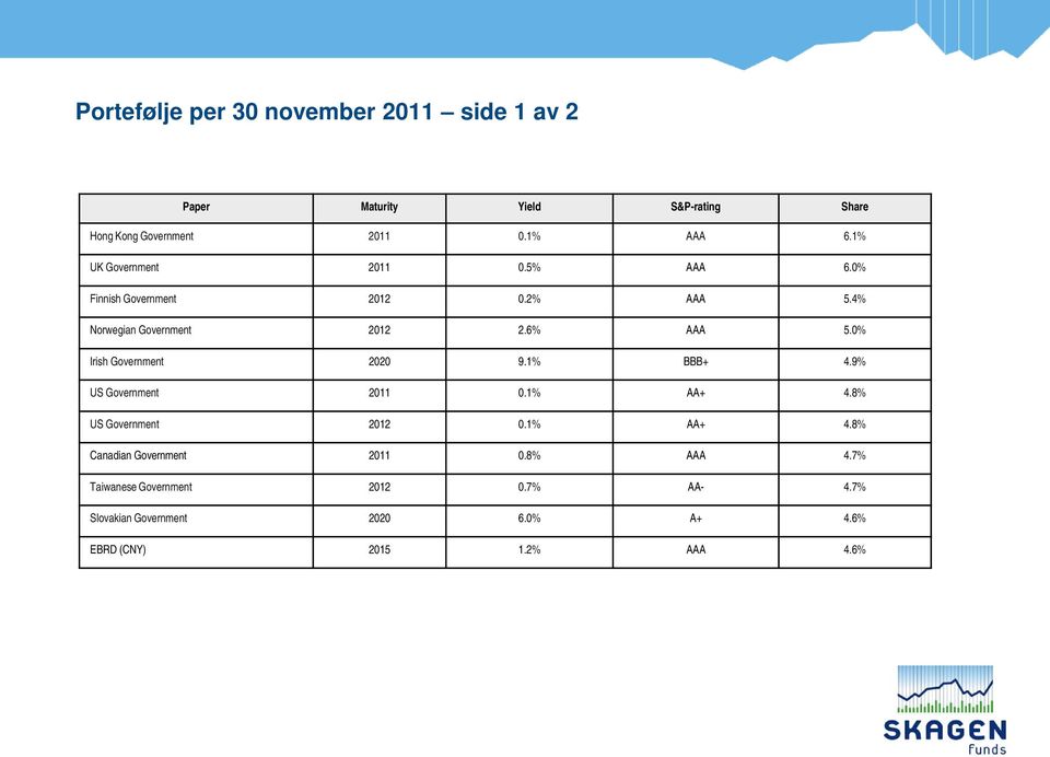 0% Irish Government 2020 9.1% BBB+ 4.9% US Government 2011 0.1% AA+ 4.8% US Government 2012 0.1% AA+ 4.8% Canadian Government 2011 0.