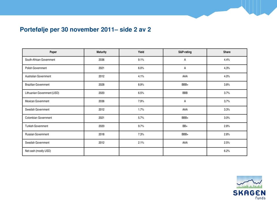 8% Lithuanian Government (USD) 2020 6.5% BBB 3.7% Mexican Government 2036 7.9% A 3,7% Swedish Government 2012 1.7% AAA 3.