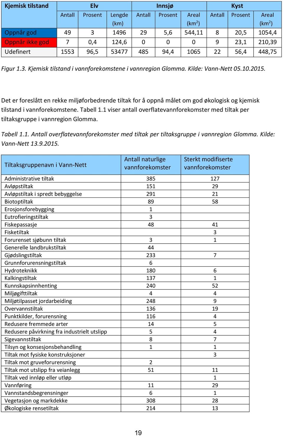 Det er foreslått en rekke miljøforbedrende tiltak for å oppnå målet om god økologisk og kjemisk tilstand i vannforekomstene. Tabell 1.