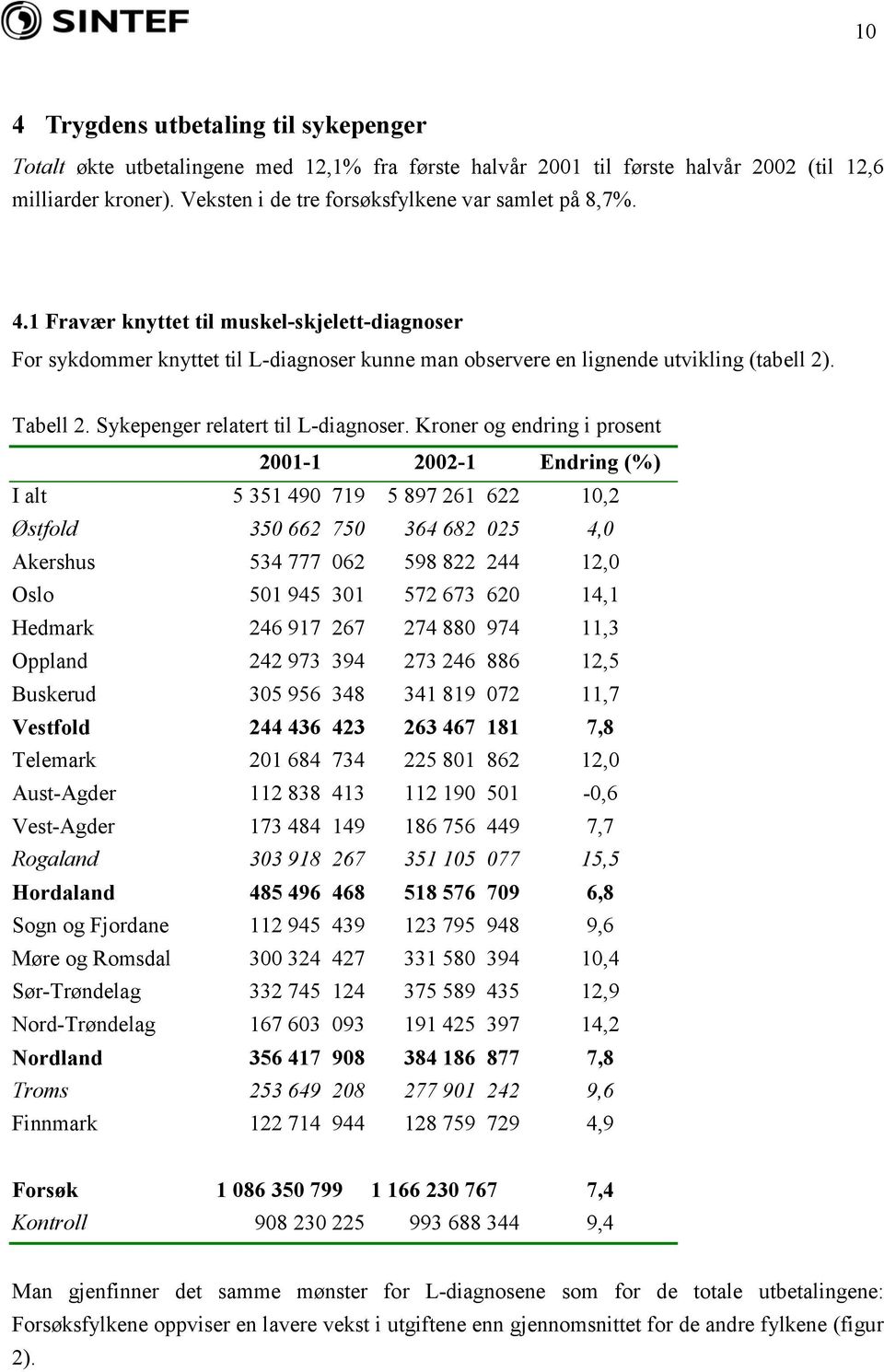 Tabell 2. Sykepenger relatert til L-diagnoser.