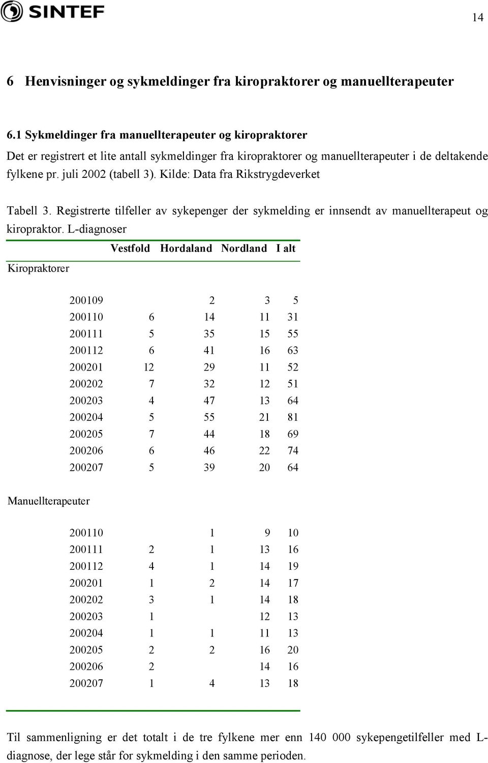 Kilde: Data fra Rikstrygdeverket Tabell 3. Registrerte tilfeller av sykepenger der sykmelding er innsendt av manuellterapeut og kiropraktor.