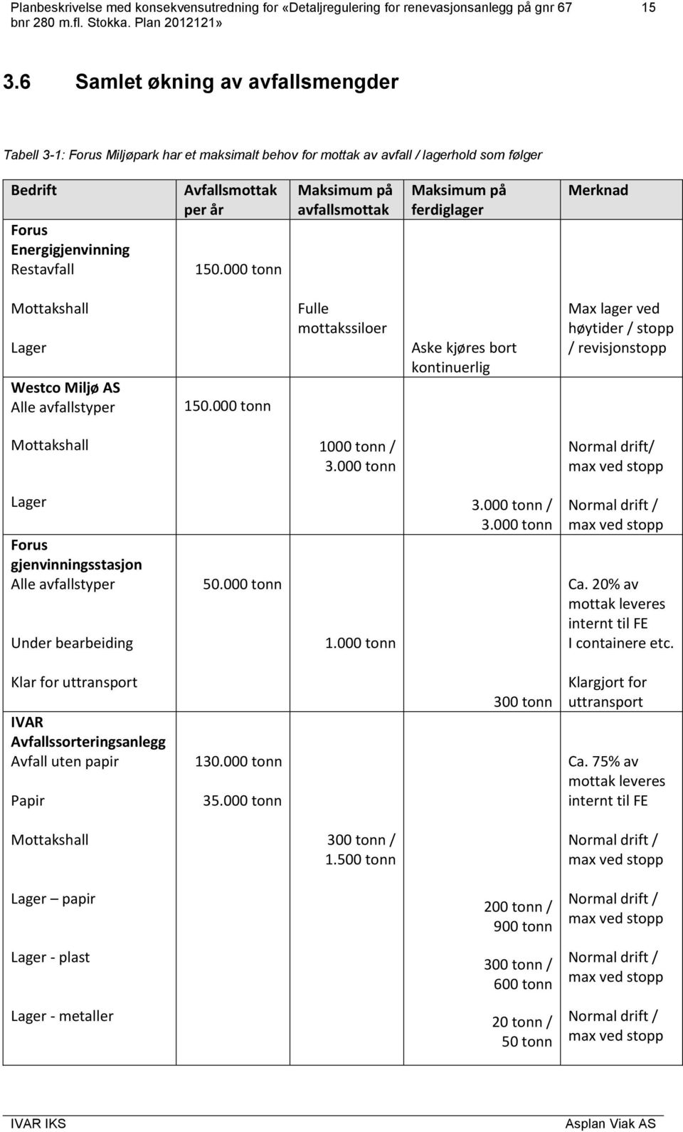 000 tonn Fulle mottakssiloer Aske kjøres bort kontinuerlig Max lager ved høytider / stopp / revisjonstopp Mottakshall 1000 tonn / 3.