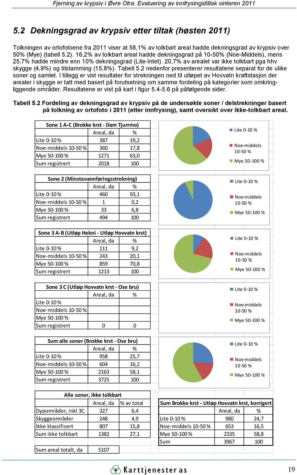 20,7% av arealet var ikke tolkbart pga hhv skygge (4,9%) og tilslamming (15,8%). Tabell 5.2 nedenfor presenterer resultatene separat for de ulike soner og samlet.