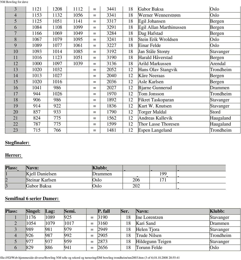 Stavanger 11 1016 1123 1051 = 3190 18 Harald Håverstad Bergen 12 1000 1097 1039 = 3136 18 Arild Markussen Arendal 13 1020 1032 = 2052 12 Hans Olav Stangvik Trondheim 14 1013 1027 = 2040 12 Kåre