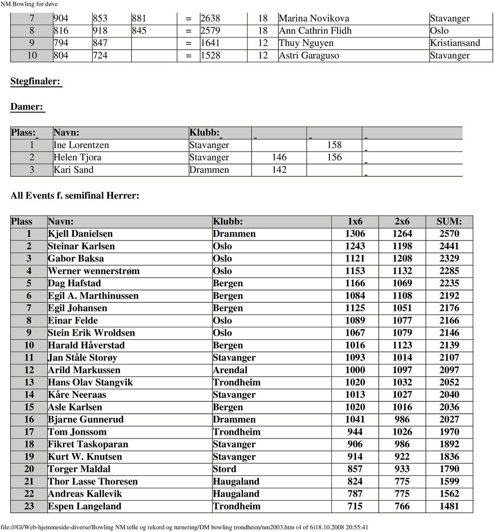 semifinal Herrer: Plass Navn: Klubb: 1x6 2x6 SUM: 1 Kjell Danielsen Drammen 1306 1264 2570 2 Steinar Karlsen Oslo 1243 1198 2441 3 Gabor Baksa Oslo 1121 1208 2329 4 Werner wennerstrøm Oslo 1153 1132