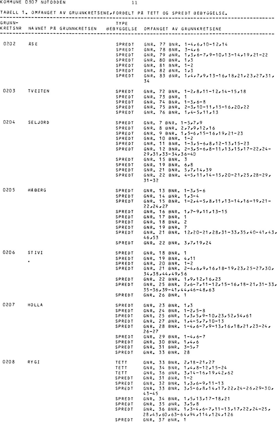 1-2,8,11-12,14-15,18 GNR. 73 BNR. 1 GNR. 74 BNR. 1-3,6-8 GNR. 75 BNR. 2-3,10-11,13-16,20,22 GNR. 76 BNR. 1,4-5,11,13 0204 SELJORD GNR. 7 BNR. 1-5,7,9 GNR. 8 8NR. 2,7,9,12,16 GNR. 9 BNR.