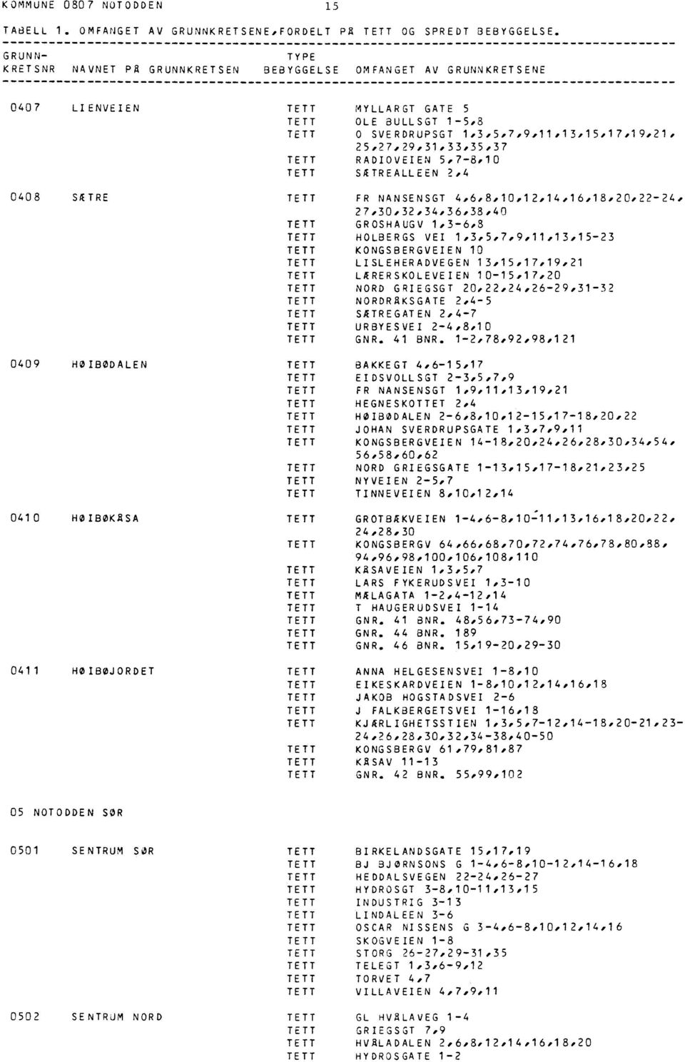 RADIOVEIEN 5,7-8,10 SATREALLEEN 2,4 0408 SATRE FR NANSENSGT 4,6,8,10,12,14,16,18,20,22-24, 27,30,32,34,3638,40 GROSHAUGV 1,3-6,8 HOLBERGS VEI 1,3,5,7,9,11,13,15-23 KONGSBERGVEIEN 10 LISLEHERADVEGEN