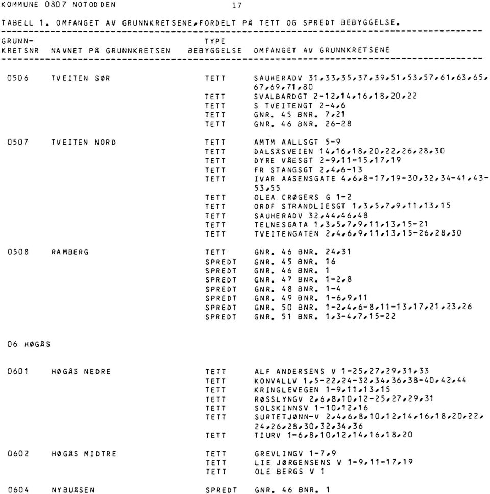 18,20,22 S TVEITENGT 2-4,6 GNR. 45 BNR. 7,21 GNR. 46 BNR.