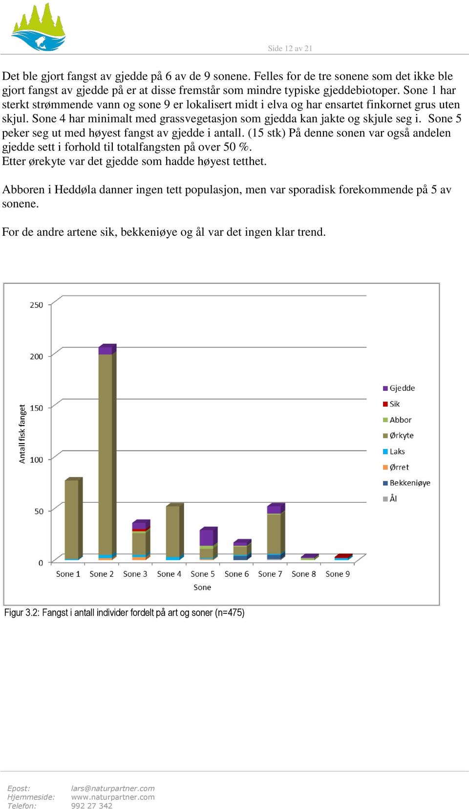 Sone 5 peker seg ut med høyest fangst av gjedde i antall. (15 stk) På denne sonen var også andelen gjedde sett i forhold til totalfangsten på over 50 %.