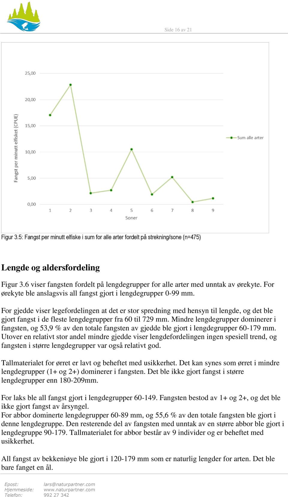 For gjedde viser legefordelingen at det er stor spredning med hensyn til lengde, og det ble gjort fangst i de fleste lengdegrupper fra 60 til 729 mm.