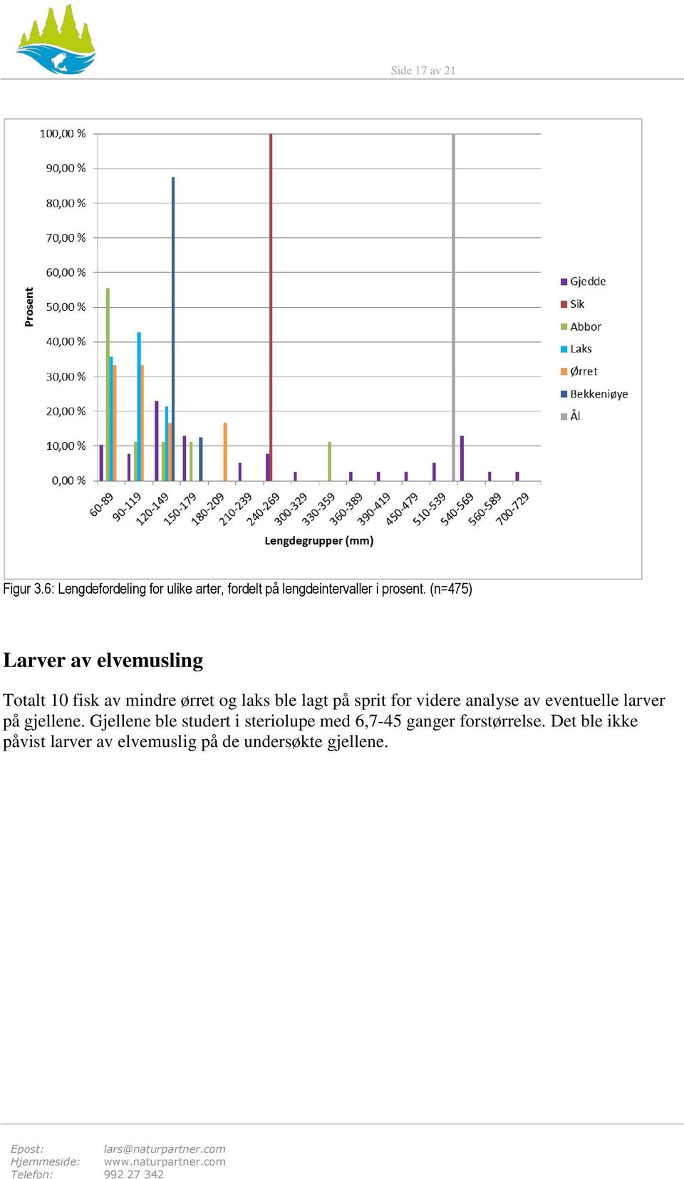 (n=475) Larver av elvemusling Totalt 10 fisk av mindre ørret og laks ble lagt på sprit for