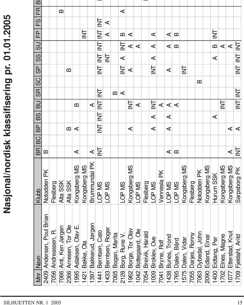 Kongsberg MS A A B 1421 Bakke, Ola Kongsberg MS INT 1397 Bakkerud, Jørgen Brummundal PK A A 1441 Berntsen, Cato LOP MS INT INT INT INT INT INT INT INT INT INT B 1433 Berntsen, Roger LOP MS INT A A