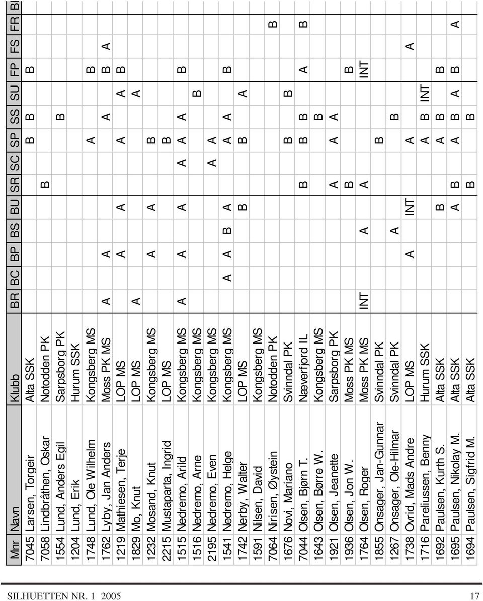 Ingrid LOP MS B 1515 Nedremo, Arild Kongsberg MS A A A A A A B 1516 Nedremo, Arne Kongsberg MS B 2195 Nedremo, Even Kongsberg MS A A 1541 Nedremo, Helge Kongsberg MS A A B A A A B 1742 Nerby, Walter