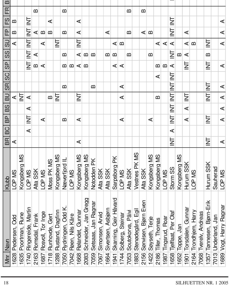 Næverfjord IL B B B B B B 7042 Røen, Nils Kåre LOP MS B 1668 Rølandet, Gunnar Kongsberg MS A A INT A A INT A A 2083 Schneider, Jan Gregg Kongsberg MS B B 7059 Setsaas, Jan Ragnar Notodden PK B B 7067