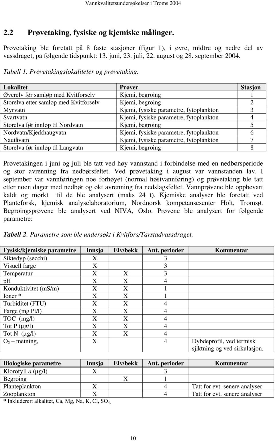 Lokalitet Prøver Stasjon Øverelv før samløp med Kvitforselv Kjemi, begroing 1 Storelva etter samløp med Kvitforselv Kjemi, begroing 2 Myrvatn Kjemi, fysiske parametre, fytoplankton 3 Svartvatn Kjemi,