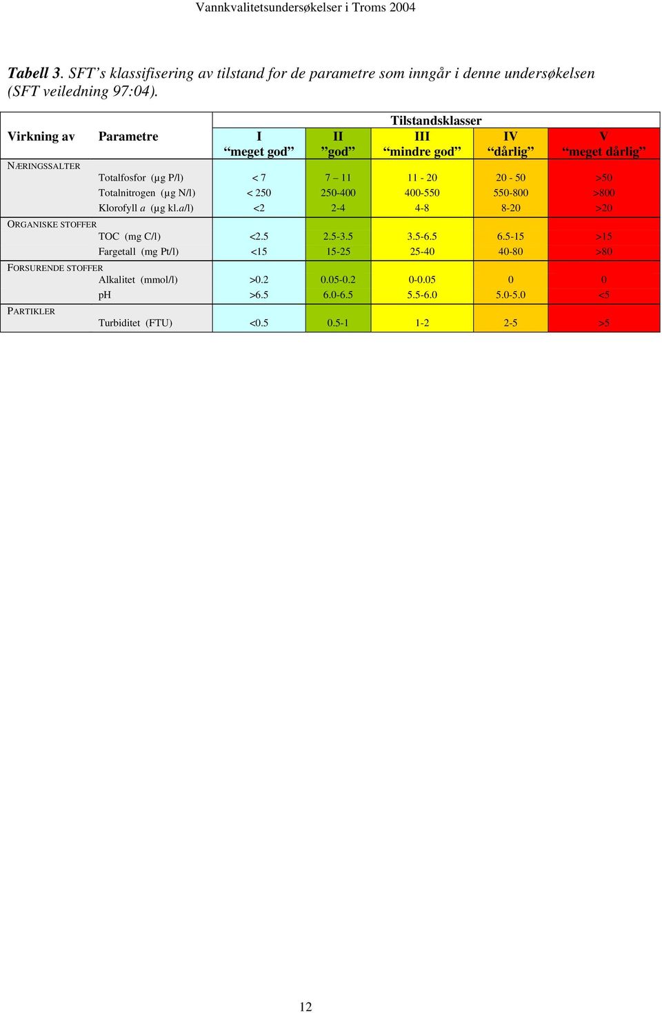 Totalnitrogen (µg N/l) < 250 250-400 400-550 550-800 >800 Klorofyll a (µg kl.a/l) <2 2-4 4-8 8-20 >20 ORGANISKE STOFFER TOC (mg C/l) <2.5 2.5-3.5 3.5-6.5 6.