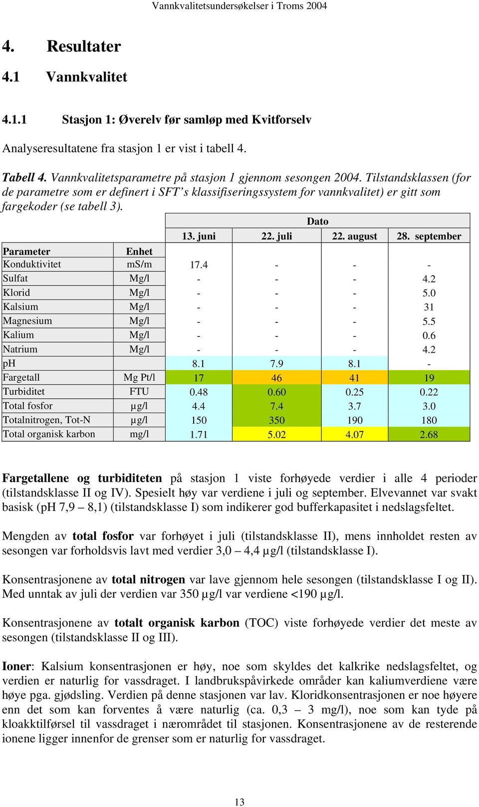 Dato 13. juni 22. juli 22. august 28. september Parameter Enhet Konduktivitet ms/m 17.4 - - - Sulfat Mg/l - - - 4.2 Klorid Mg/l - - - 5.0 Kalsium Mg/l - - - 31 Magnesium Mg/l - - - 5.