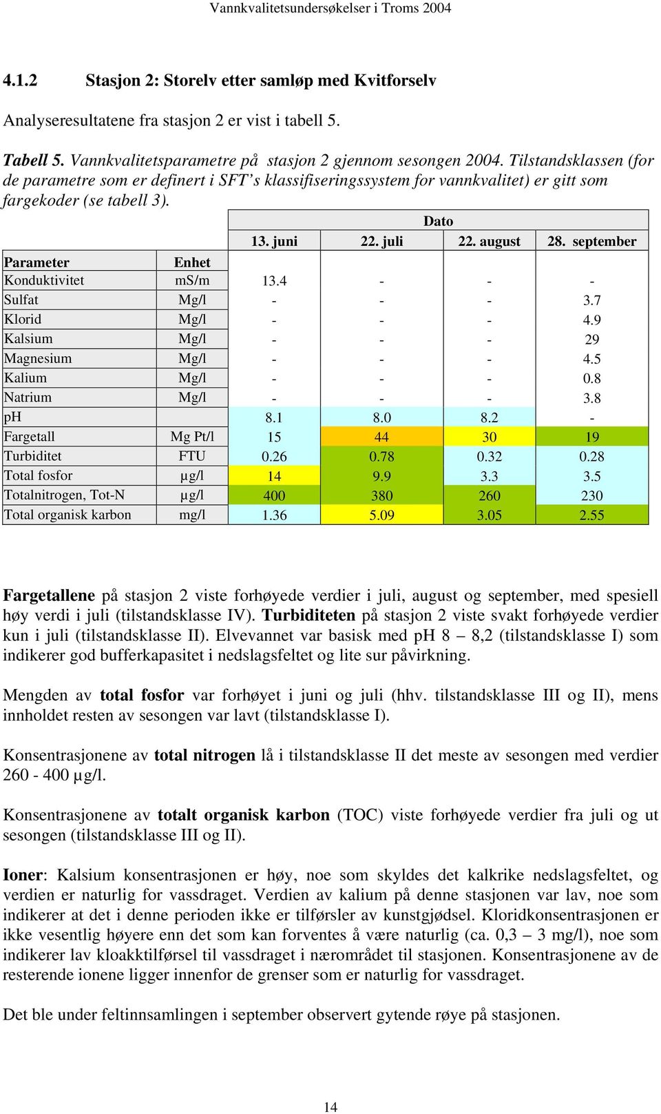 september Parameter Enhet Konduktivitet ms/m 13.4 - - - Sulfat Mg/l - - - 3.7 Klorid Mg/l - - - 4.9 Kalsium Mg/l - - - 29 Magnesium Mg/l - - - 4.5 Kalium Mg/l - - - 0.8 Natrium Mg/l - - - 3.8 ph 8.