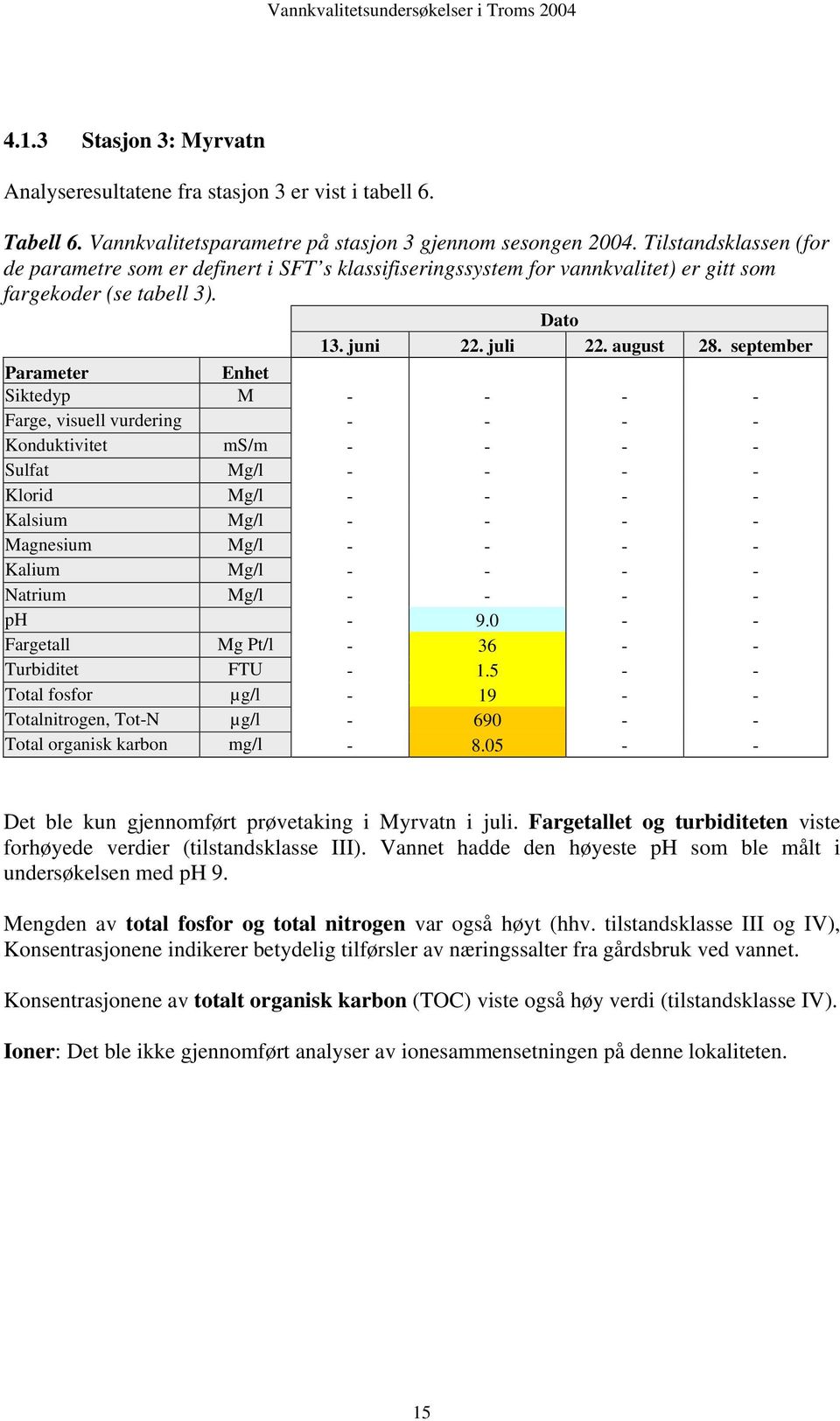 september Parameter Enhet Siktedyp M - - - - Farge, visuell vurdering - - - - Konduktivitet ms/m - - - - Sulfat Mg/l - - - - Klorid Mg/l - - - - Kalsium Mg/l - - - - Magnesium Mg/l - - - - Kalium