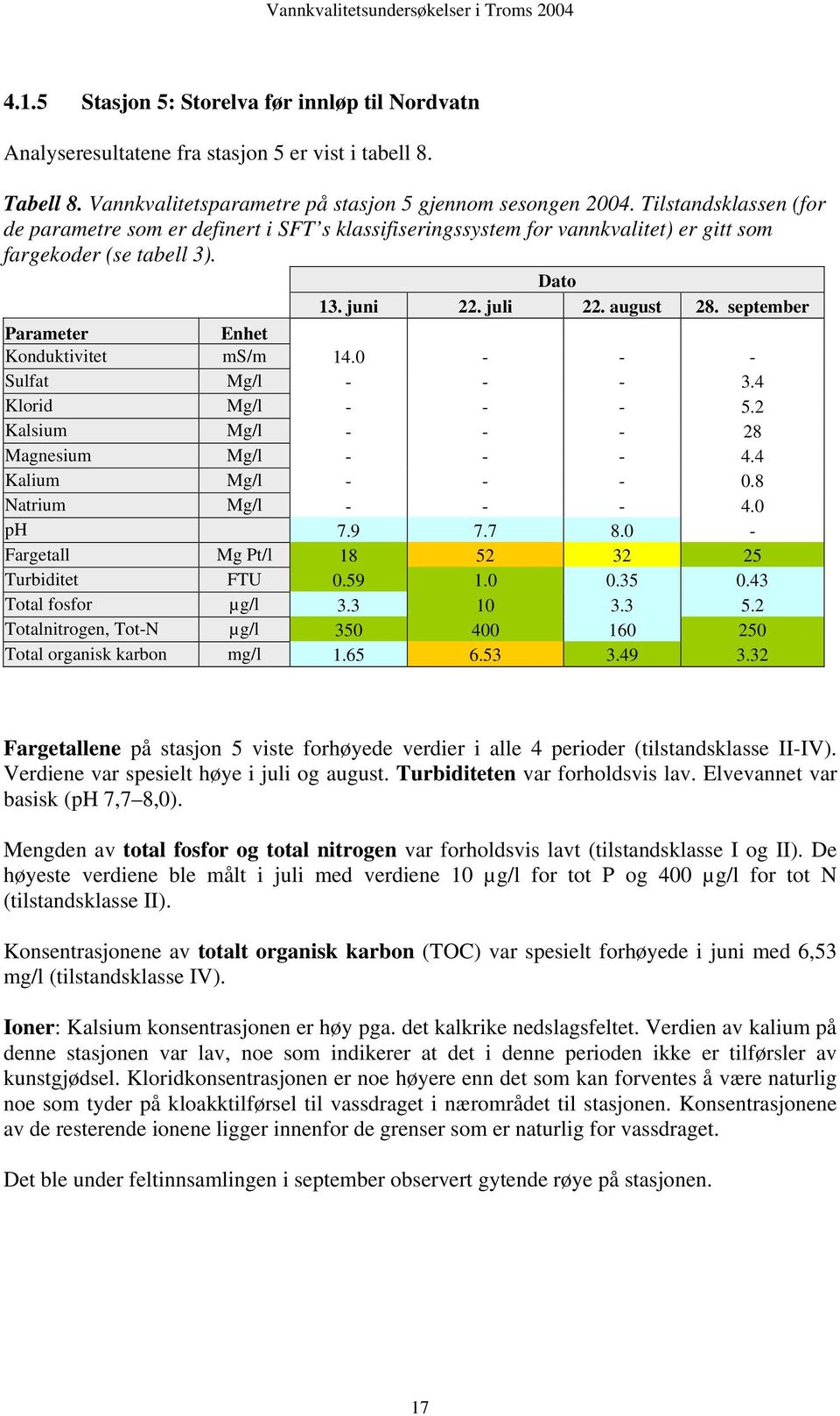 september Parameter Enhet Konduktivitet ms/m 14.0 - - - Sulfat Mg/l - - - 3.4 Klorid Mg/l - - - 5.2 Kalsium Mg/l - - - 28 Magnesium Mg/l - - - 4.4 Kalium Mg/l - - - 0.8 Natrium Mg/l - - - 4.0 ph 7.