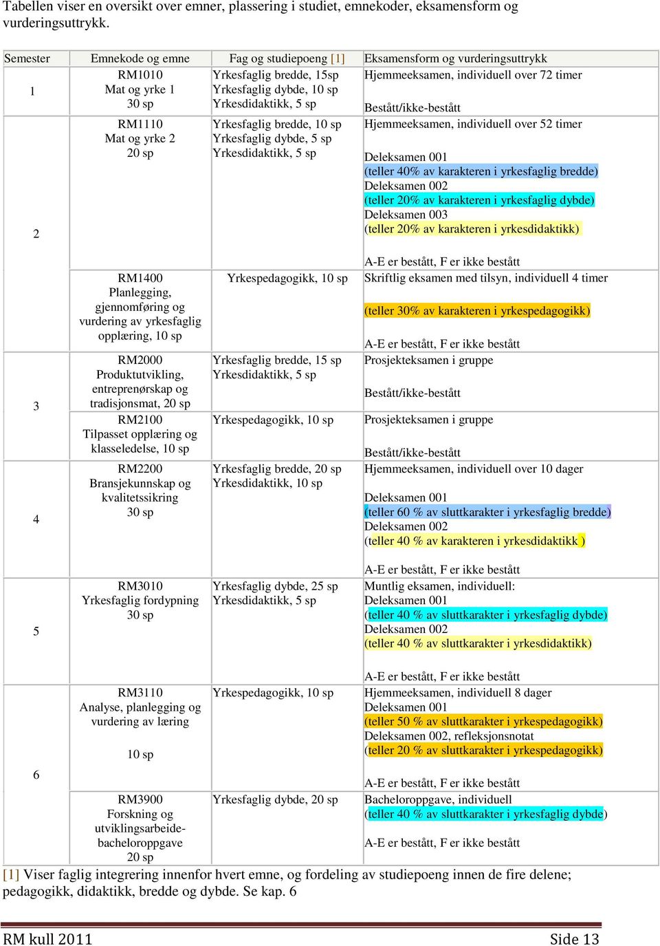 individuell over 72 timer Bestått/ikke-bestått 2 RM1110 Mat og yrke 2 20 sp Yrkesfaglig bredde, 10 sp Yrkesfaglig dybde, 5 sp Yrkesdidaktikk, 5 sp Hjemmeeksamen, individuell over 52 timer Deleksamen