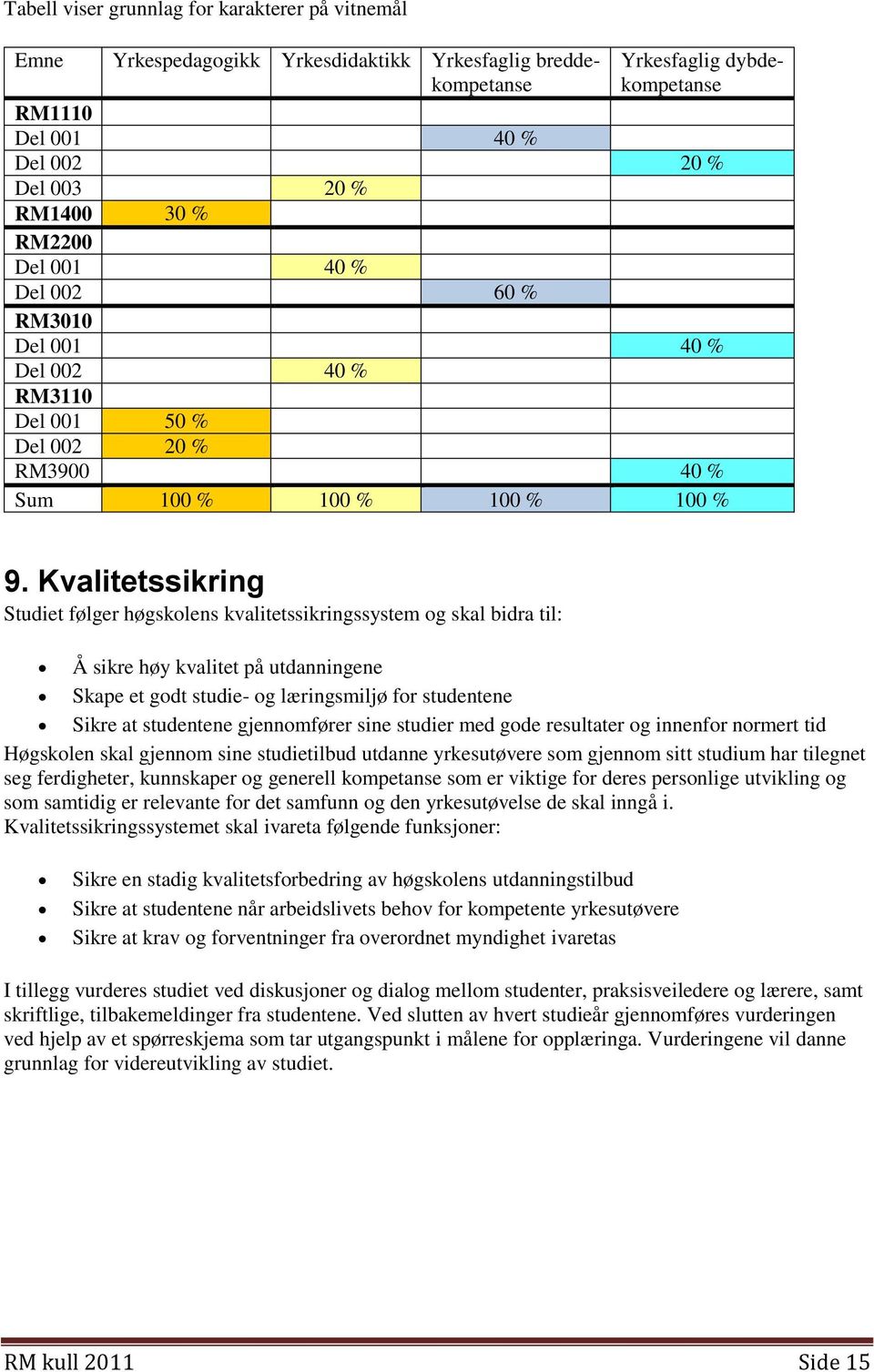 Kvalitetssikring Studiet følger høgskolens kvalitetssikringssystem og skal bidra til: Å sikre høy kvalitet på utdanningene Skape et godt studie- og læringsmiljø for studentene Sikre at studentene