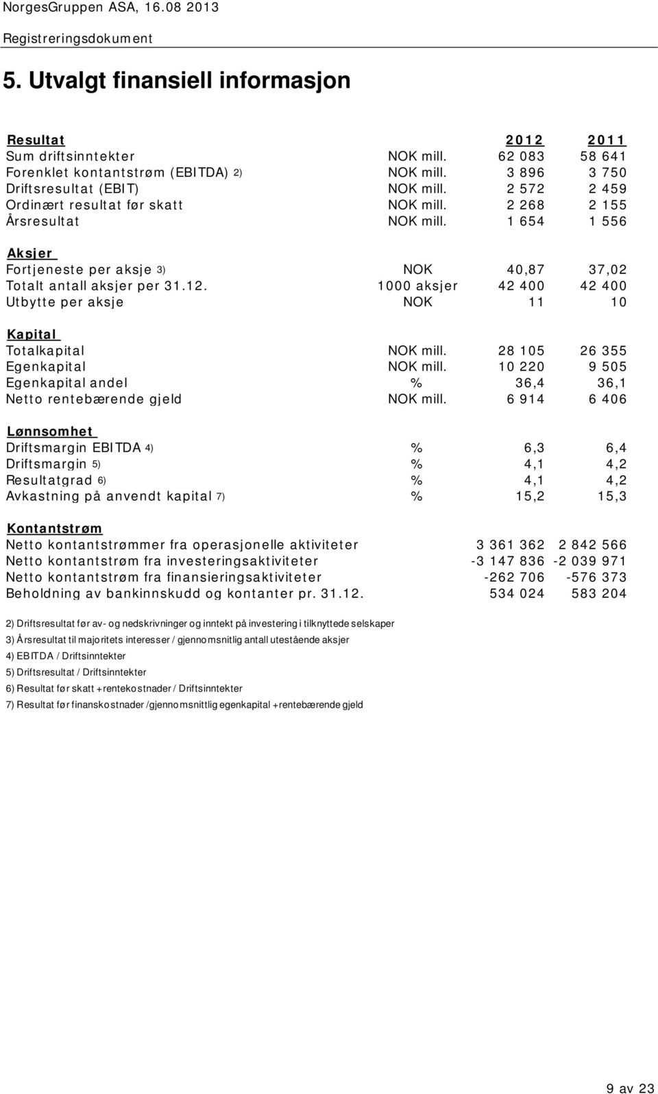 1000 aksjer 42 400 42 400 Utbytte per aksje NOK 11 10 Kapital Totalkapital NOK mill. 28 105 26 355 Egenkapital NOK mill. 10 220 9 505 Egenkapital andel % 36,4 36,1 Netto rentebærende gjeld NOK mill.