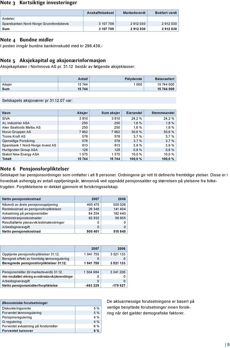 12 består av følgende aksjeklasser: Antall Pålydende Balanseført Aksjer 15 744 1 000 15 744 000 Sum 15 744 15 744 000 Selskapets aksjonærer pr 31.12.07 var: Navn Aksjer Sum aksjer Eierandel