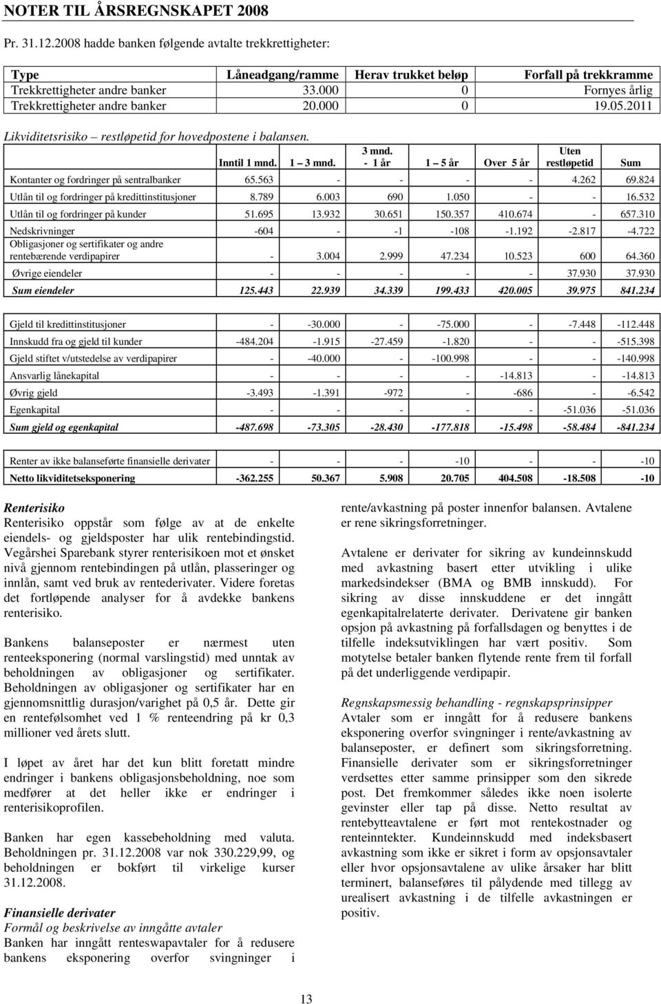 3 mnd. - 1 år 1 5 år Over 5 år Uten restløpetid Kontanter og fordringer på sentralbanker 65.563 - - - - 4.262 69.824 Utlån til og fordringer på kredittinstitusjoner 8.789 6.003 690 1.050 - - 16.