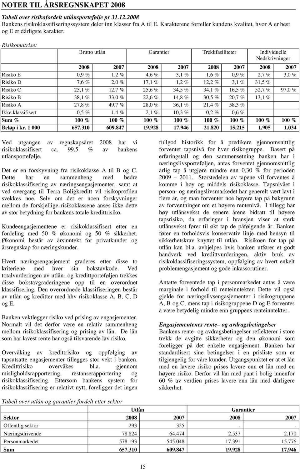 Risikomatrise: Brutto utlån Garantier Trekkfasiliteter Individuelle Nedskrivninger 2008 2007 2008 2007 2008 2007 2008 2007 Risiko E 0,9 % 1,2 % 4,6 % 3,1 % 1,6 % 0,9 % 2,7 % 3,0 % Risiko D 7,6 % 2,0