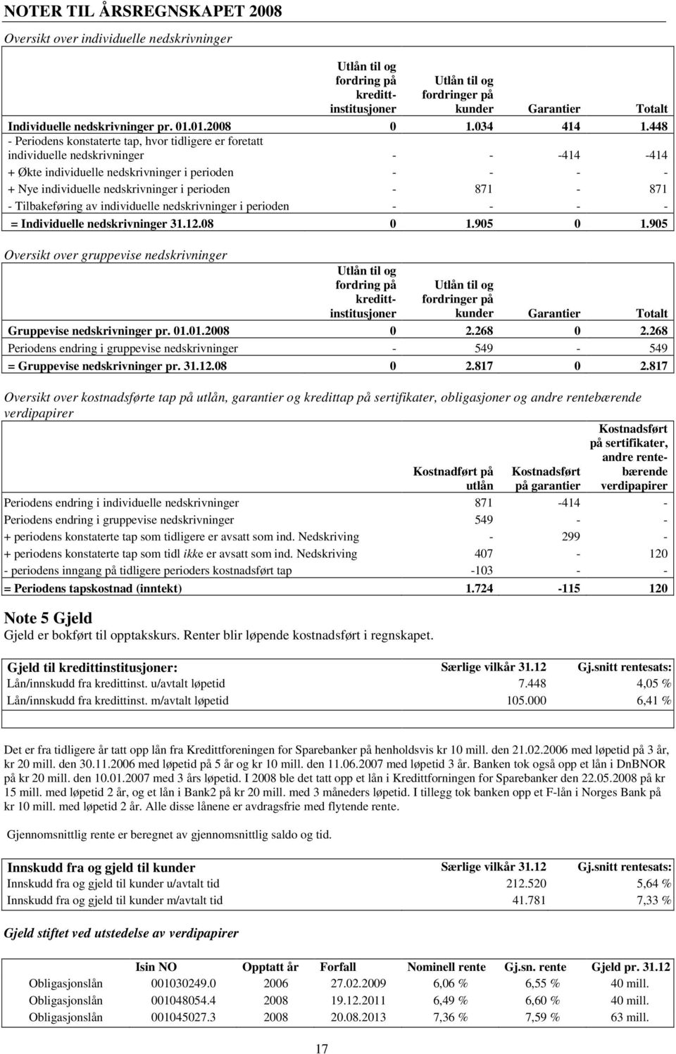 448 - Periodens konstaterte tap, hvor tidligere er foretatt individuelle nedskrivninger - - -414-414 + Økte individuelle nedskrivninger i perioden - - - - + Nye individuelle nedskrivninger i perioden