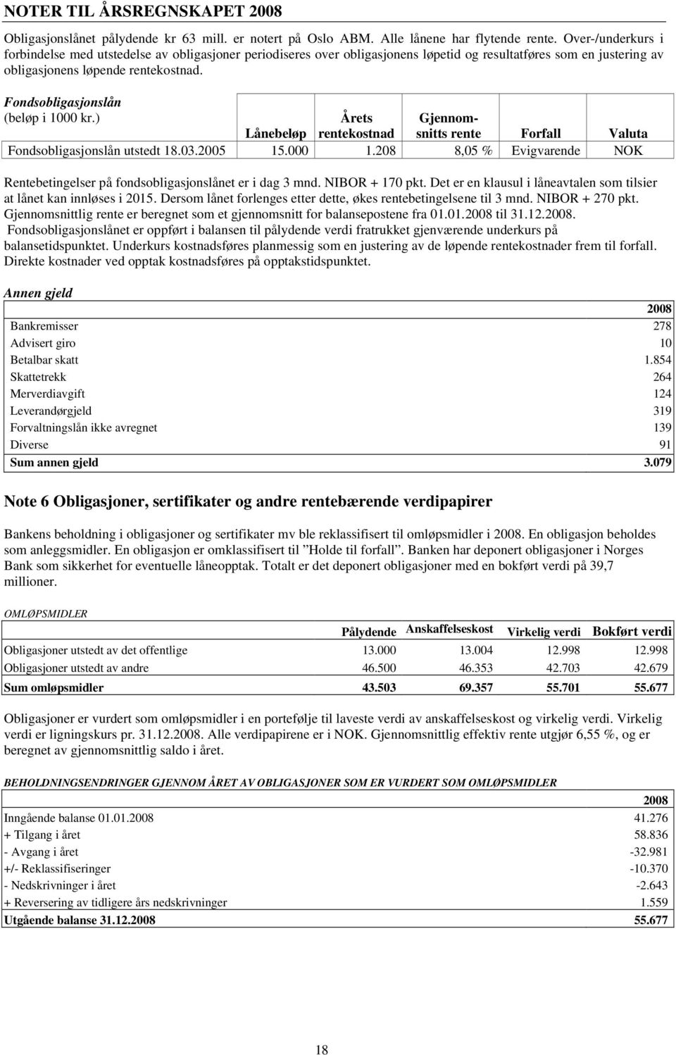 Fondsobligasjonslån (beløp i 1000 kr.) Årets Gjennomsnitts Lånebeløp rentekostnad rente Forfall Valuta Fondsobligasjonslån utstedt 18.03.2005 15.000 1.