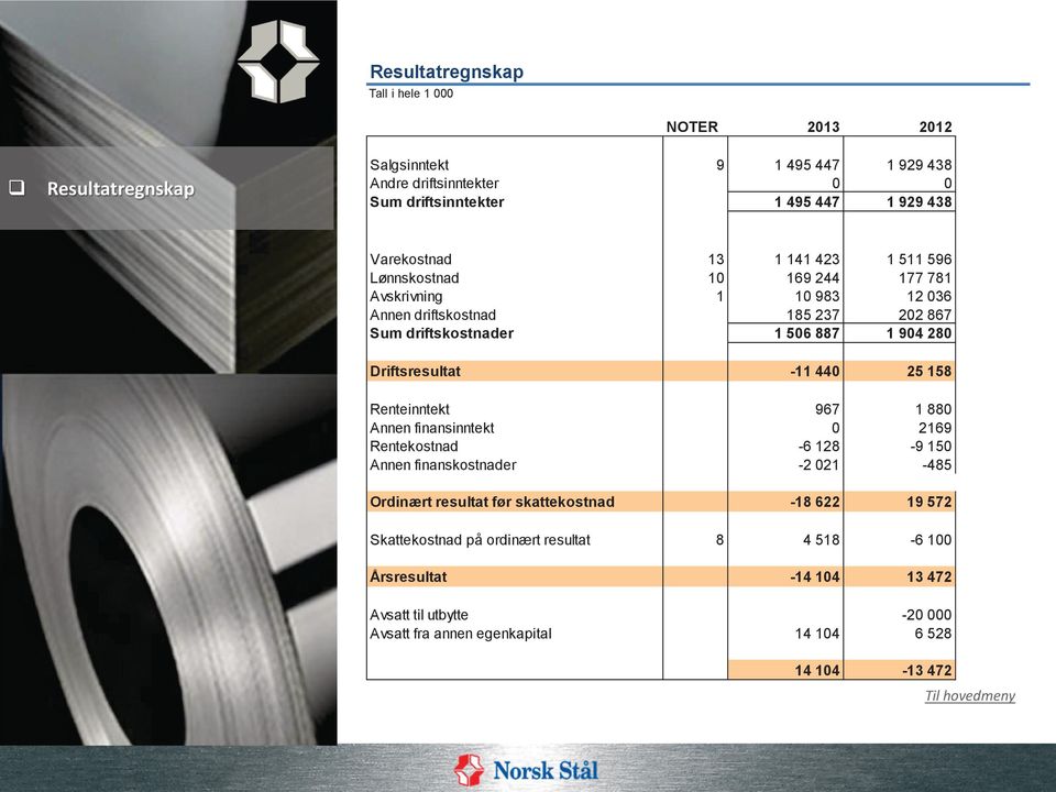 Driftsresultat -11 440 25 158 Renteinntekt 967 1 880 Annen finansinntekt 0 2169 Rentekostnad -6 128-9 150 Annen finanskostnader -2 021-485 Ordinært resultat før skattekostnad