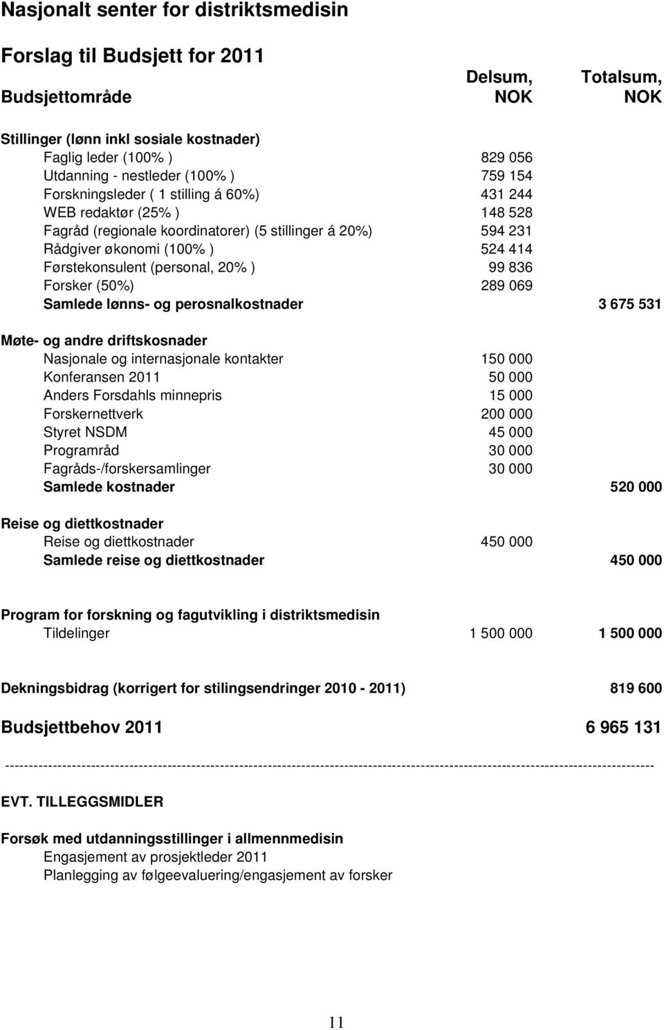 Førstekonsulent (personal, 20% ) 99 836 Forsker (50%) 289 069 Samlede lønns- og perosnalkostnader 3 675 531 Møte- og andre driftskosnader Nasjonale og internasjonale kontakter 150 000 Konferansen