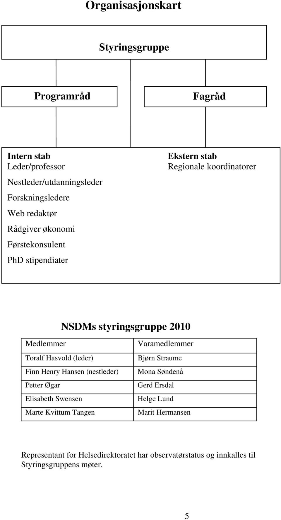 Hasvold (leder) Finn Henry Hansen (nestleder) Petter Øgar Elisabeth Swensen Marte Kvittum Tangen Varamedlemmer Bjørn Straume Mona