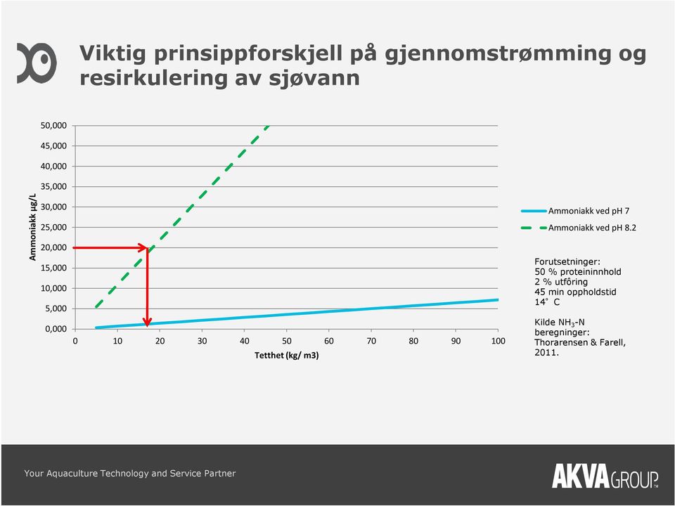 2 Forutsetninger: 50 % proteininnhold 2 % utfôring 45 min oppholdstid 14 C Kilde NH 3 -N beregninger: Thorarensen & Farell, 2011.