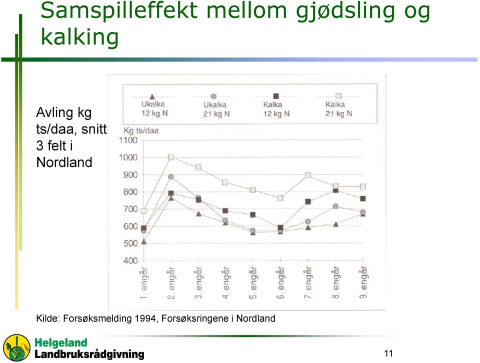 felt i Nrdland Kilde: