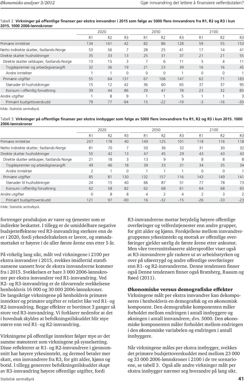 husholdninger 35 33 13 25 31 37 21 21 55 Direkte skatter selskaper, fastlands-norge 13 15 3 7 6 11 5 4 11 Trygdepremier og arbeidsgiveravgift 32 36 19 21 23 39 16 16 45 Andre inntekter 1 1 0 0 0 1 0