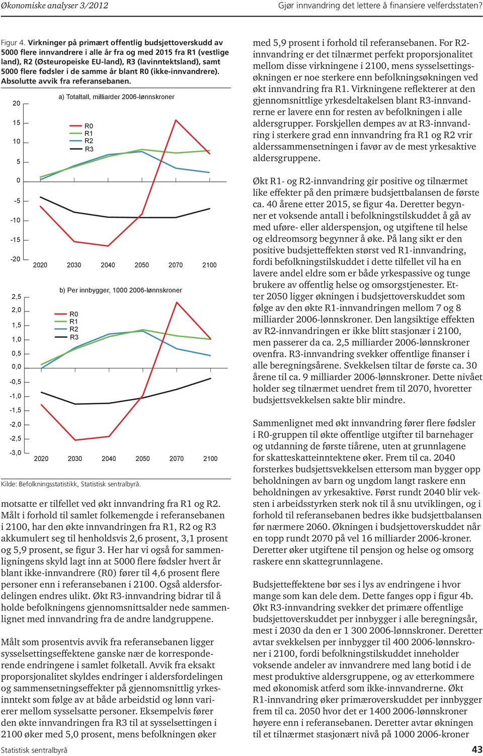 i de samme år blant R0 (ikke-innvandrere). Absolutte avvik fra referansebanen. 20 15 10 5 a) Totaltall, milliarder 2006-lønnskroner R0 R1 R2 R3 med 5,9 prosent i forhold til referansebanen.