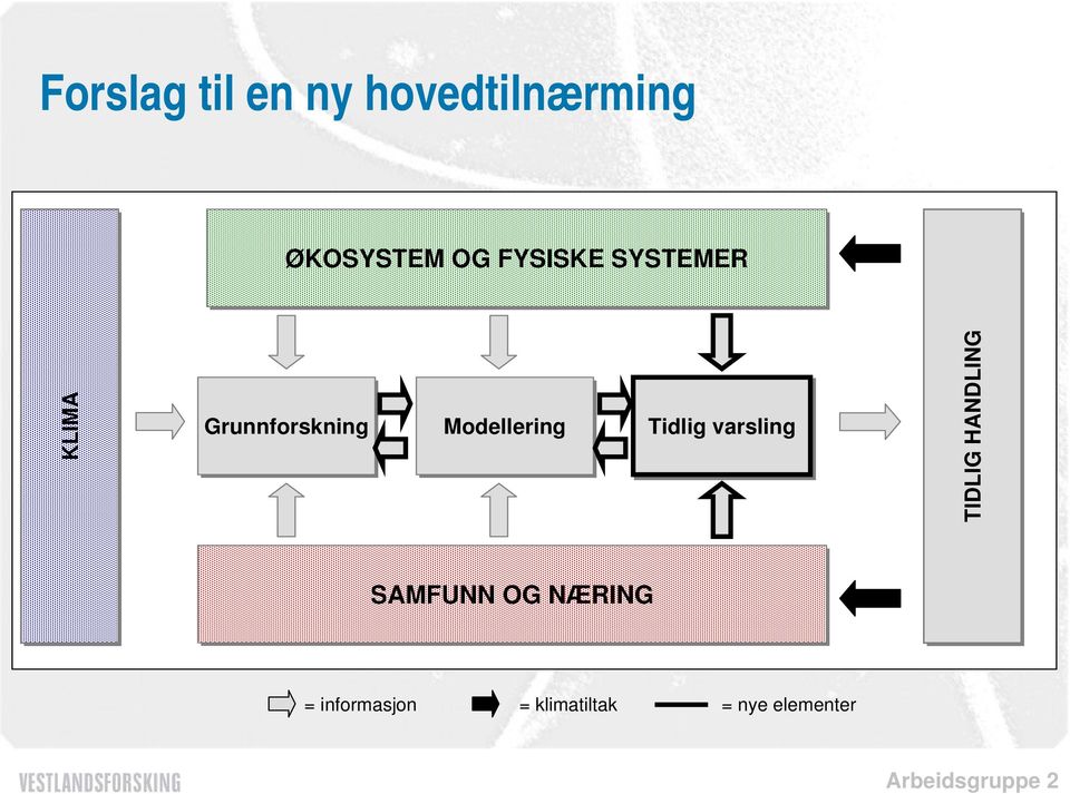 Modellering Tidlig varsling TIDLIG HANDLING