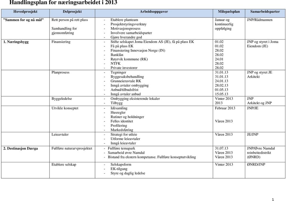 Næringsbygg Finansiering - Stifte selskapet Joma Eiendom AS (JE), få på plass EK - Få på plass EK Innovasjon Norge (IN) - Banklån - Røyrvik kommune (RK) - NTFK - Private investorer Planprosess -